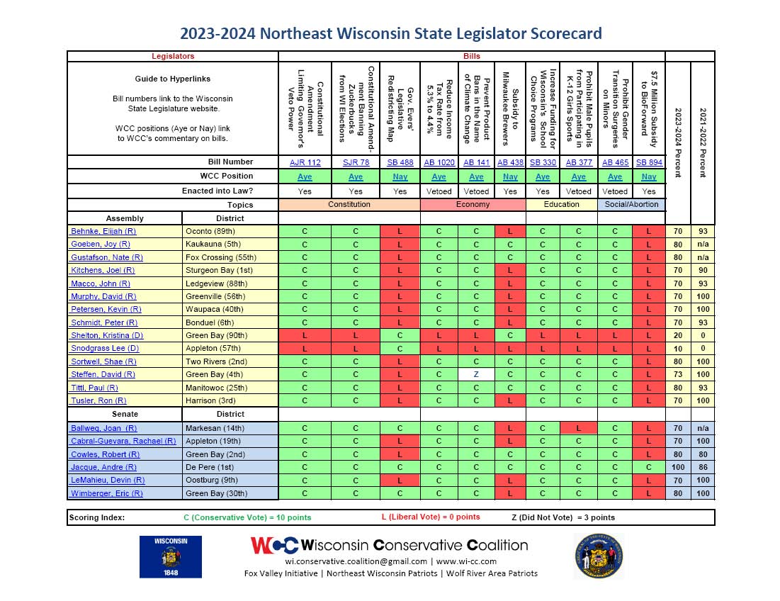 The Wisconsin Conservative Coalition (WCC) has released its 2023-2024 Legislator Scorecard.